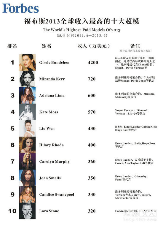 福布斯最赚钱超模榜出炉 刘雯排第5仅次凯特莫斯